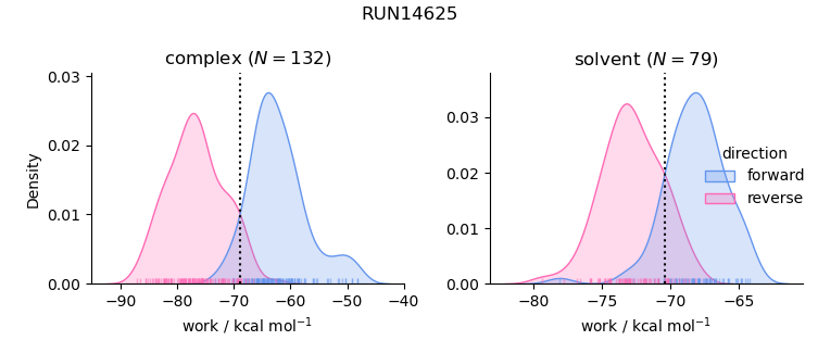 work distributions