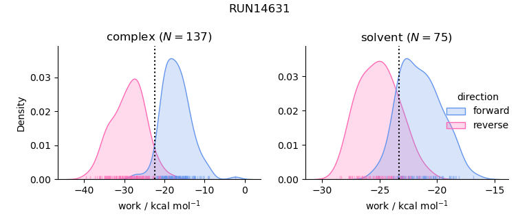 work distributions