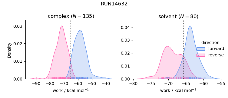 work distributions