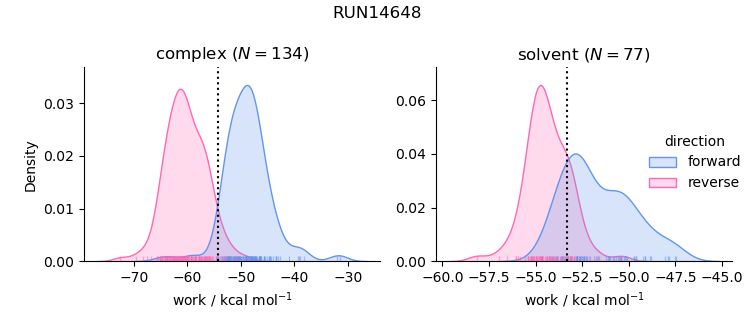 work distributions