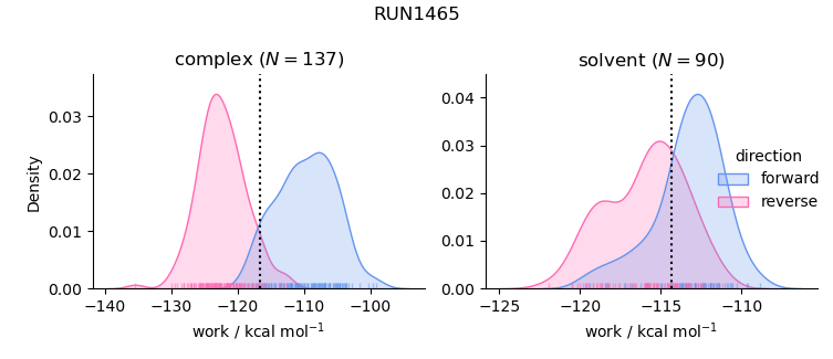 work distributions