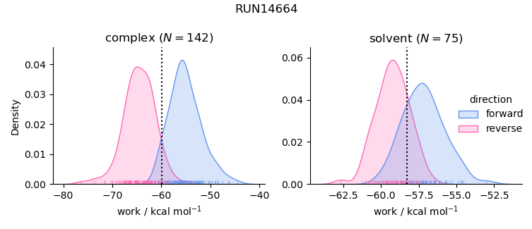 work distributions