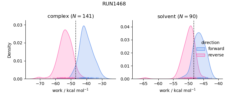 work distributions