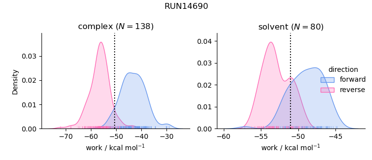 work distributions