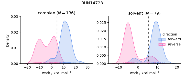 work distributions