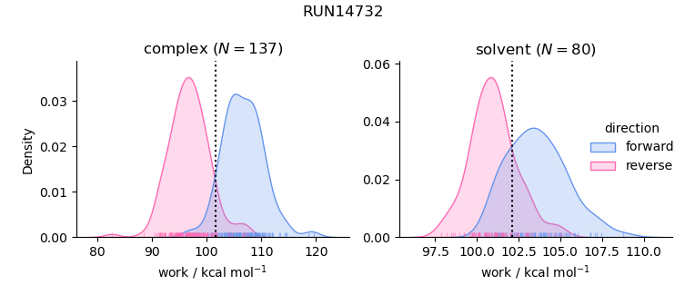 work distributions