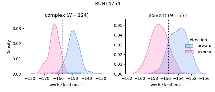 work distributions