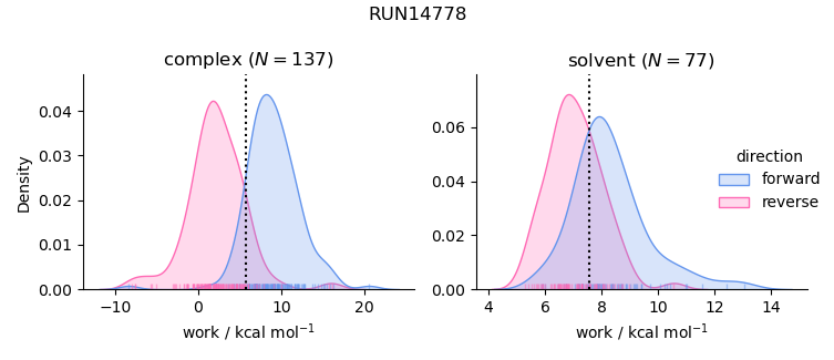 work distributions