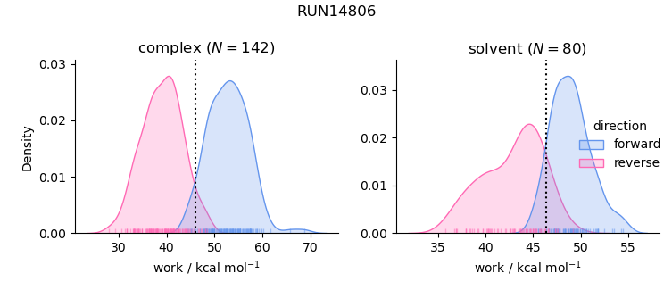 work distributions