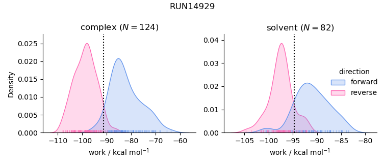 work distributions