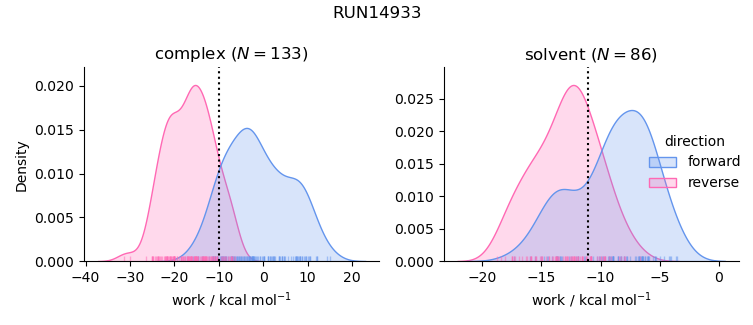 work distributions