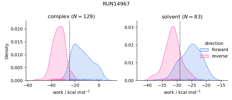 work distributions