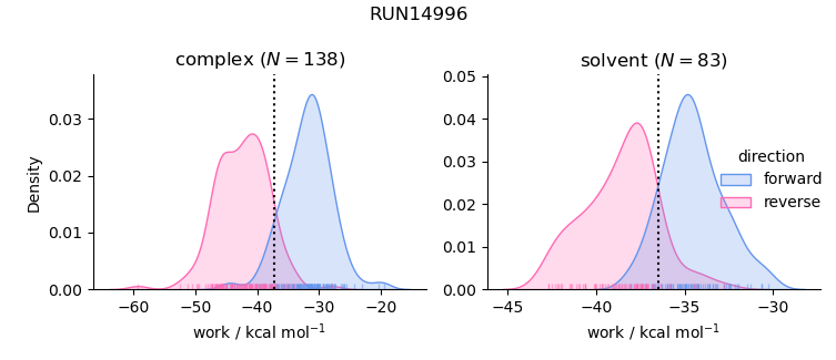 work distributions