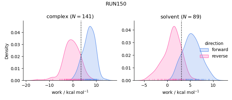 work distributions