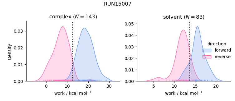 work distributions