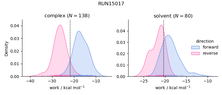 work distributions