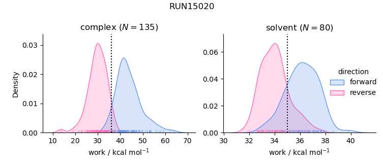 work distributions