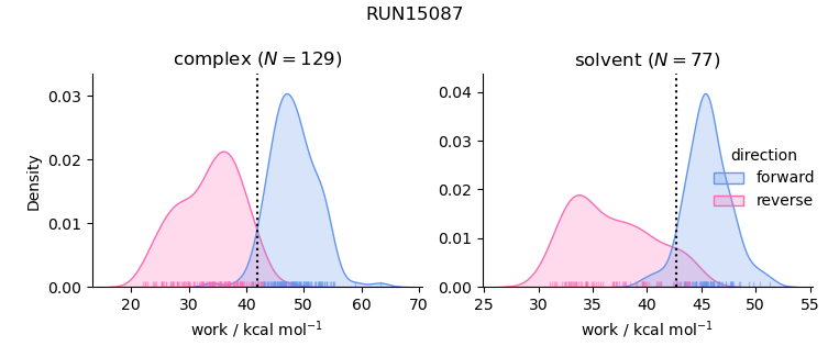 work distributions