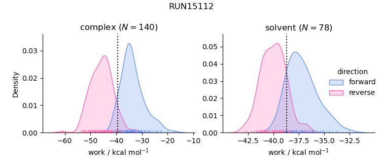 work distributions