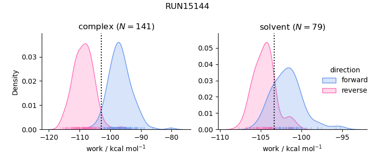 work distributions