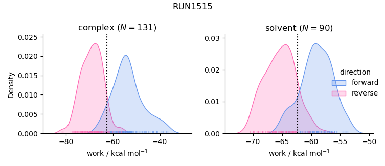 work distributions