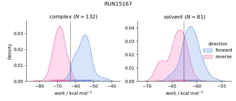 work distributions