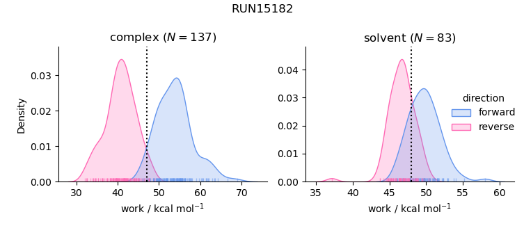 work distributions