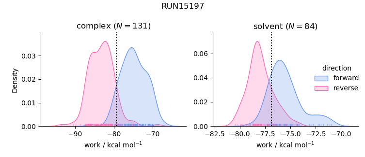 work distributions