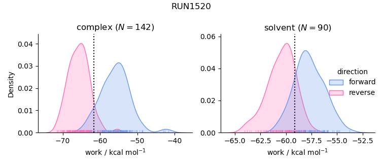 work distributions