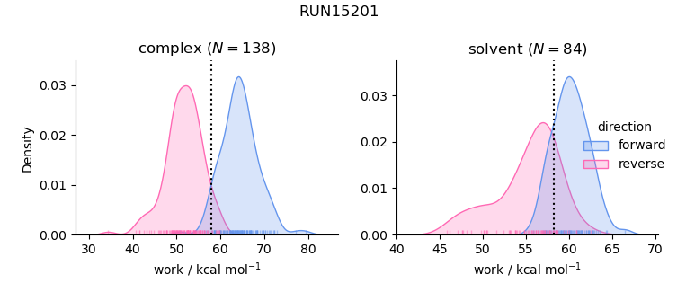 work distributions