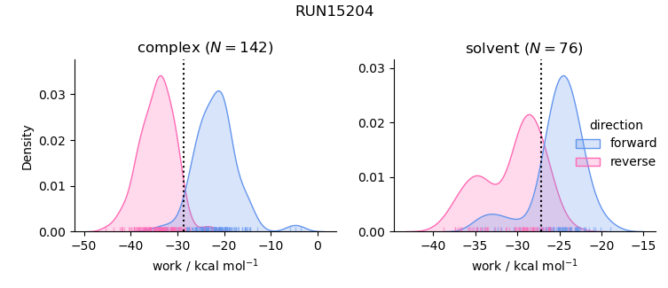 work distributions