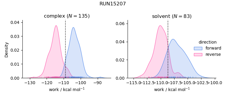 work distributions