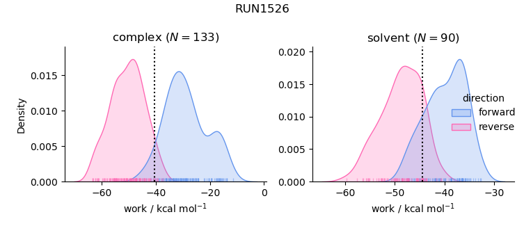 work distributions