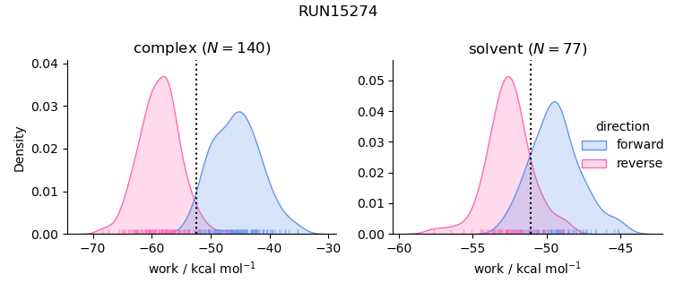 work distributions