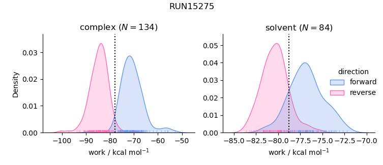 work distributions