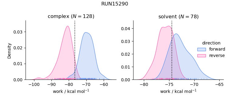 work distributions