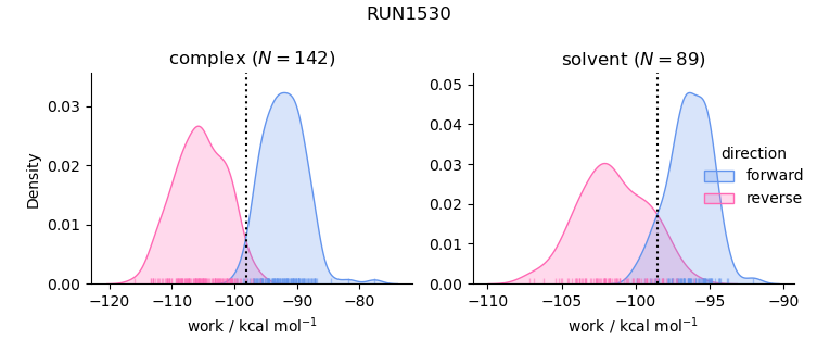 work distributions