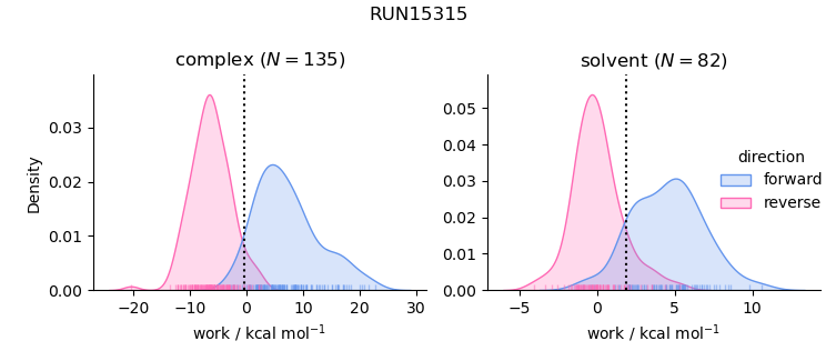 work distributions