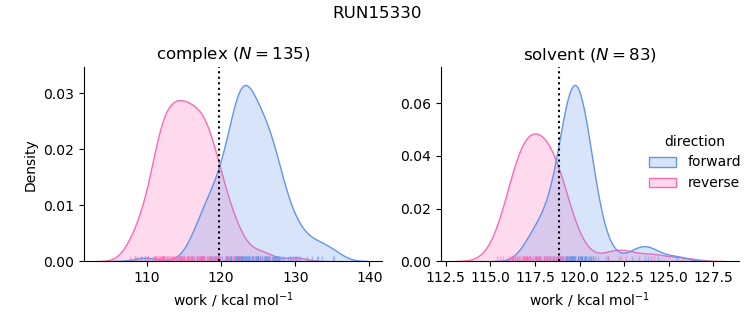 work distributions