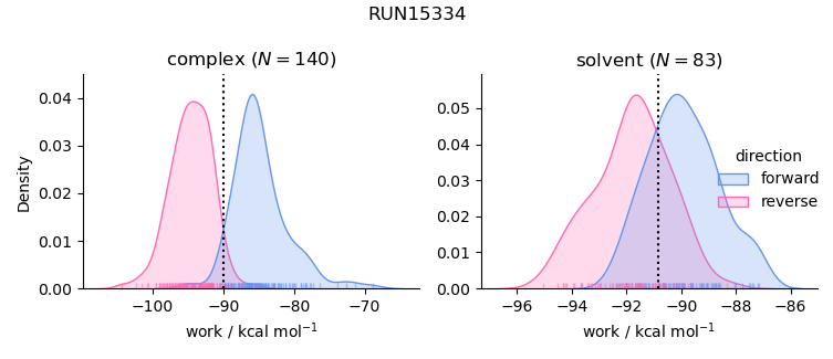 work distributions