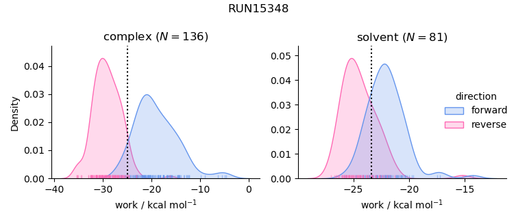 work distributions