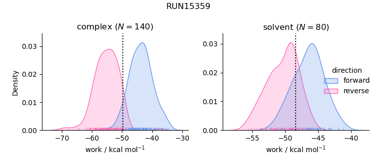 work distributions