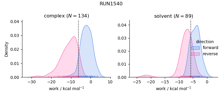 work distributions