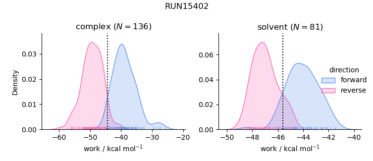 work distributions