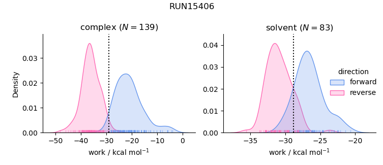 work distributions