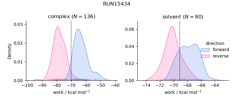 work distributions