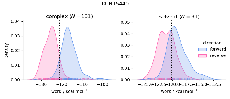 work distributions