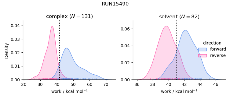 work distributions