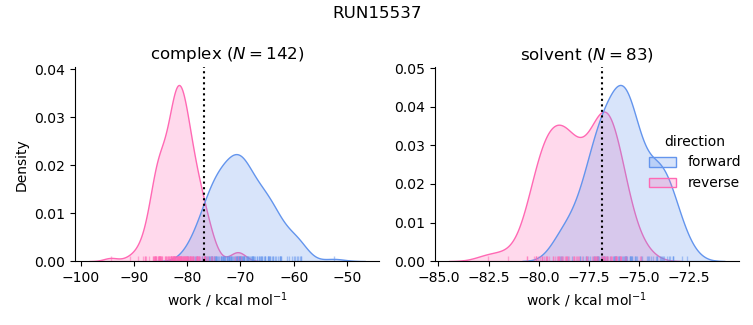 work distributions