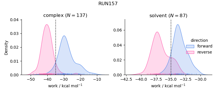 work distributions